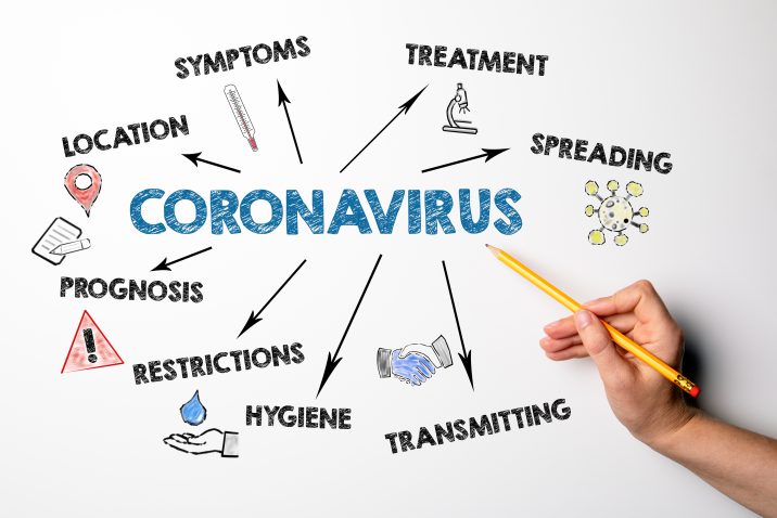 Coronavirus. Symptoms, spreading, transmitting and restrictions concept. Chart with keywords and icons. Hand with pencil